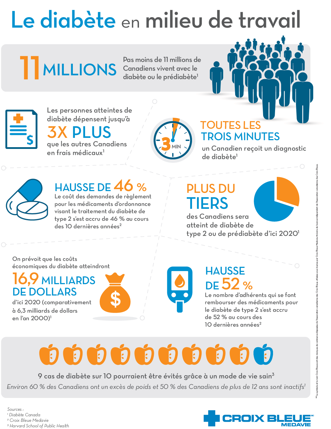 Le Diabete En Milieu De Travail Croix Bleue Medavie