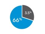 Pie chart of insurance statistic EN
